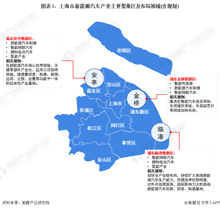 图表1：上海市新能源汽车产业主要聚集区及布局领域(含规划)