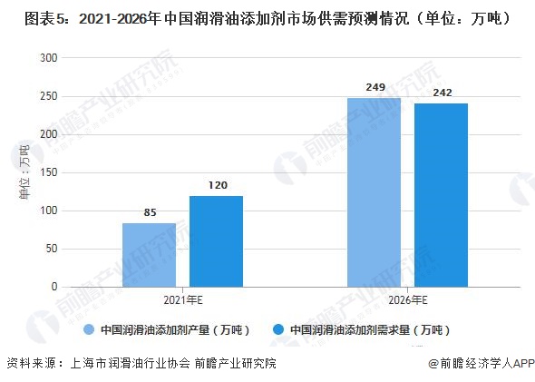 图表5：2021-2026年中国润滑油添加剂市场供需预测情况（单位：万吨）