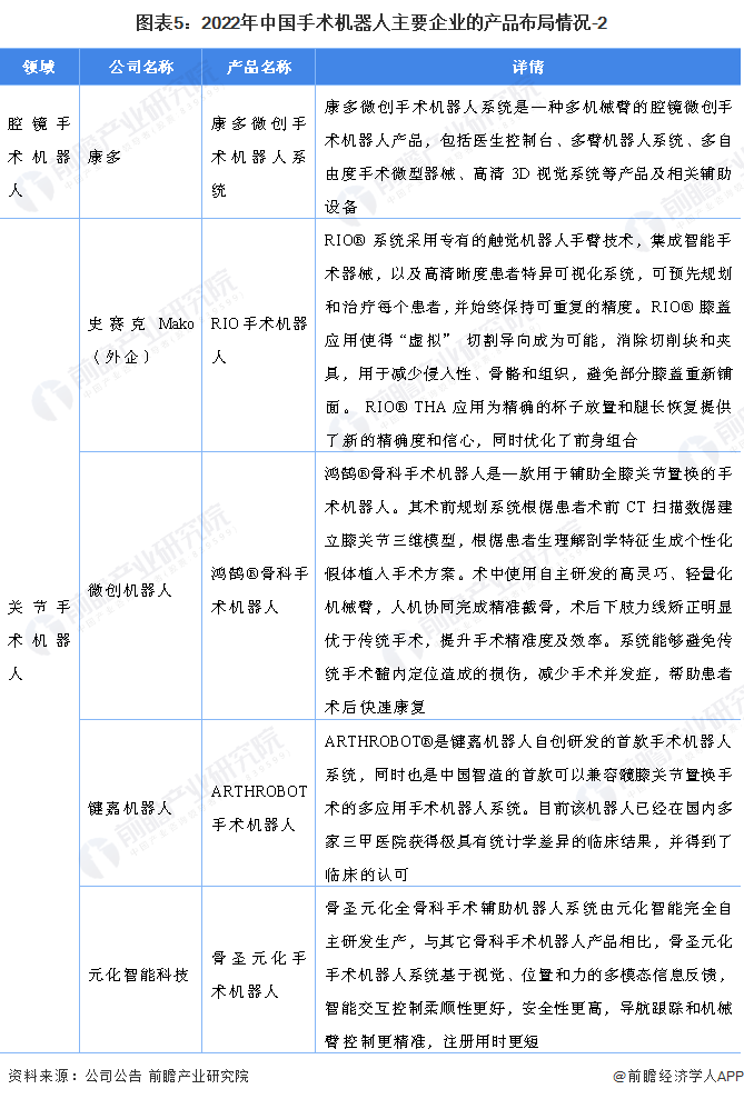图表5：2022年中国手术机器人主要企业的产品布局情况-2