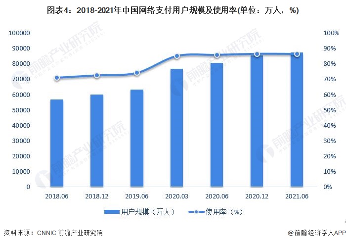 图表4：2018-2021年中国网络支付用户规模及使用率(单位：万人，%)