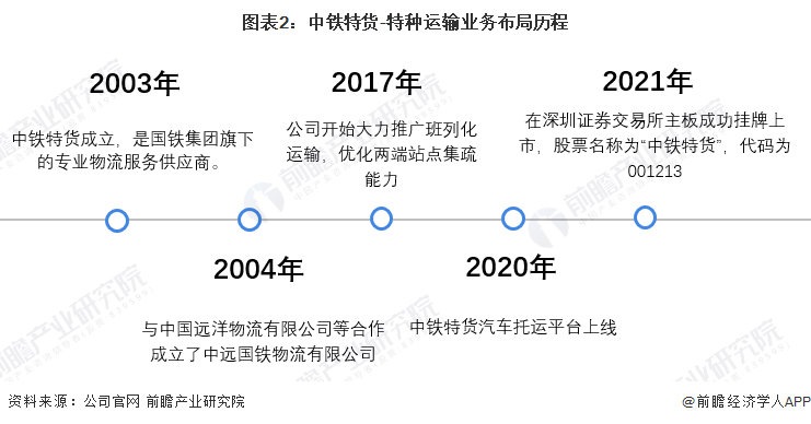 图表2：中铁特货-特种运输业务布局历程