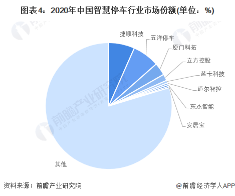图表4：2020年中国智慧停车行业市场份额(单位：%)