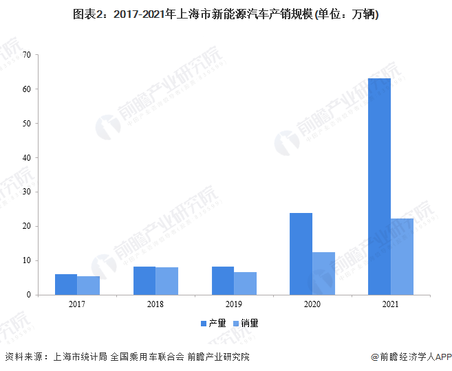 图表2：2017-2021年上海市新能源汽车产销规模(单位：万辆)