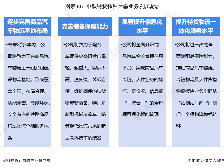 图表10：中铁特货特种运输业务发展规划