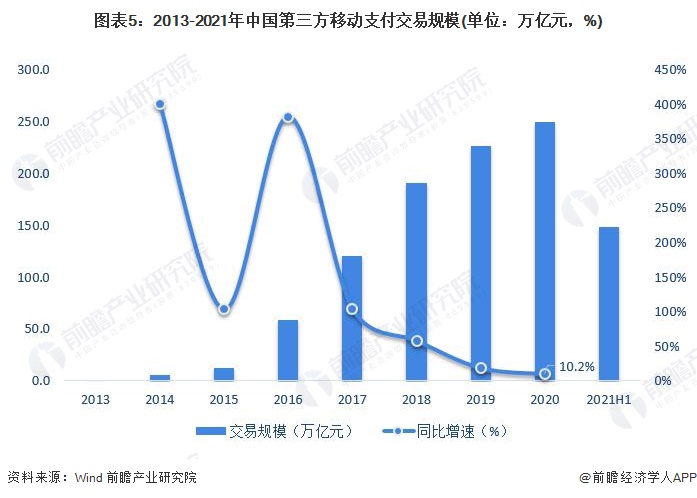 图表5：2013-2021年中国第三方移动支付交易规模(单位：万亿元，%)