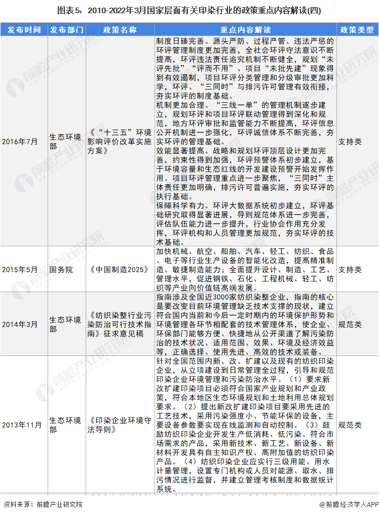 图表5：2010-2022年3月国家层面有关印染行业的政策重点内容解读(四)