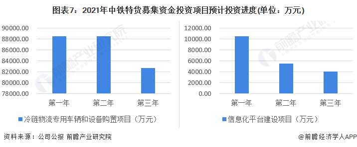 图表7：2021年中铁特货募集资金投资项目预计投资进度(单位：万元)