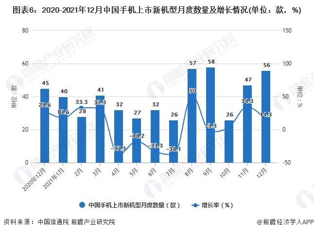 图表6：2020-2021年12月中国手机上市新机型月度数量及增长情况(单位：款，%)