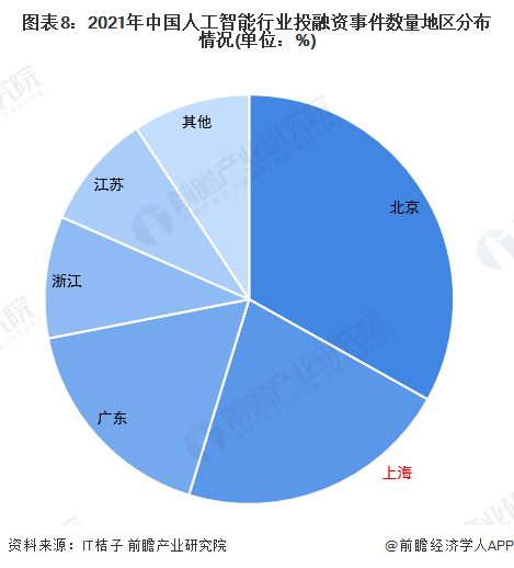 图表8：2021年中国人工智能行业投融资事件数量地区分布情况(单位：%)