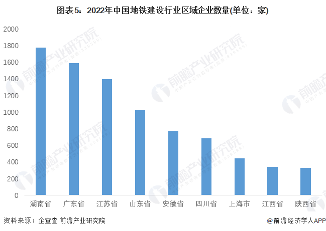 图表5：2022年中国地铁建设行业区域企业数量(单位：家)