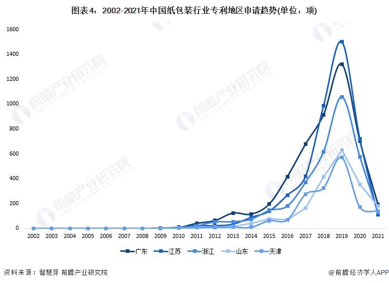 图表4：2002-2021年中国纸包装行业专利地区申请趋势(单位：项)