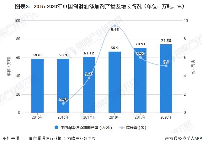 图表3：2015-2020年中国润滑油添加剂产量及增长情况（单位：万吨，%）