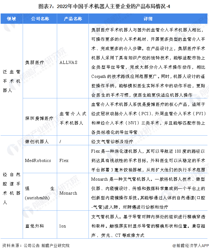 图表7：2022年中国手术机器人主要企业的产品布局情况-4