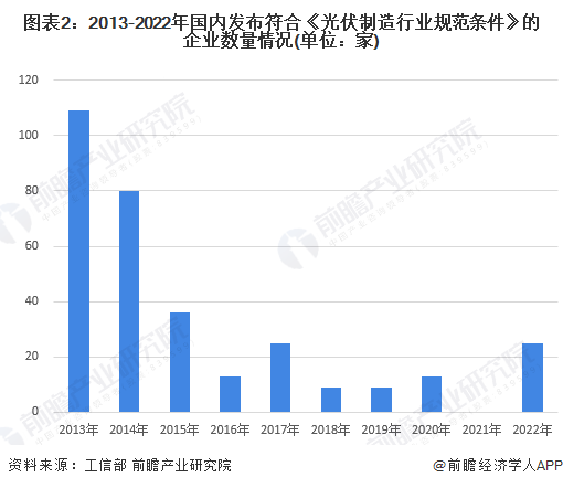 图表2：2013-2022年国内发布符合《光伏制造行业规范条件》的企业数量情况(单位：家)