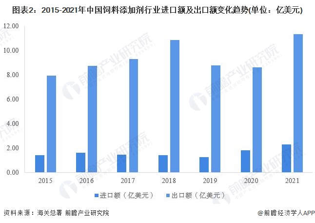 图表2：2015-2021年中国饲料添加剂行业进口额及出口额变化趋势(单位：亿美元)