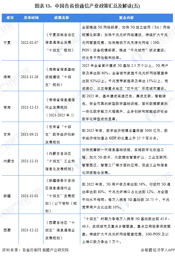 图表13：中国各省份通信产业政策汇总及解读(五)