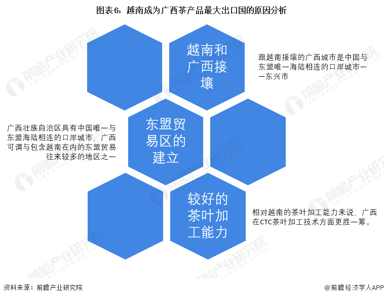 图表6：越南成为广西茶产品最大出口国的原因分析