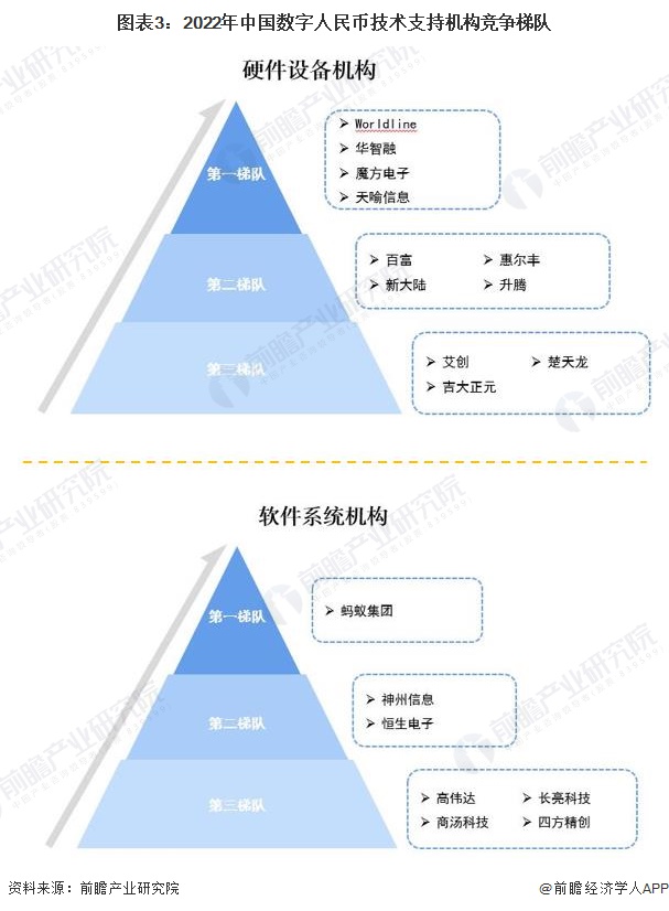 图表3：2022年中国数字人民币技术支持机构竞争梯队