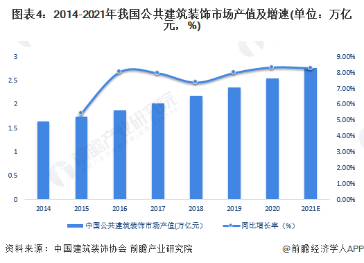 图表4：2014-2021年我国公共建筑装饰市场产值及增速(单位：万亿元，%)