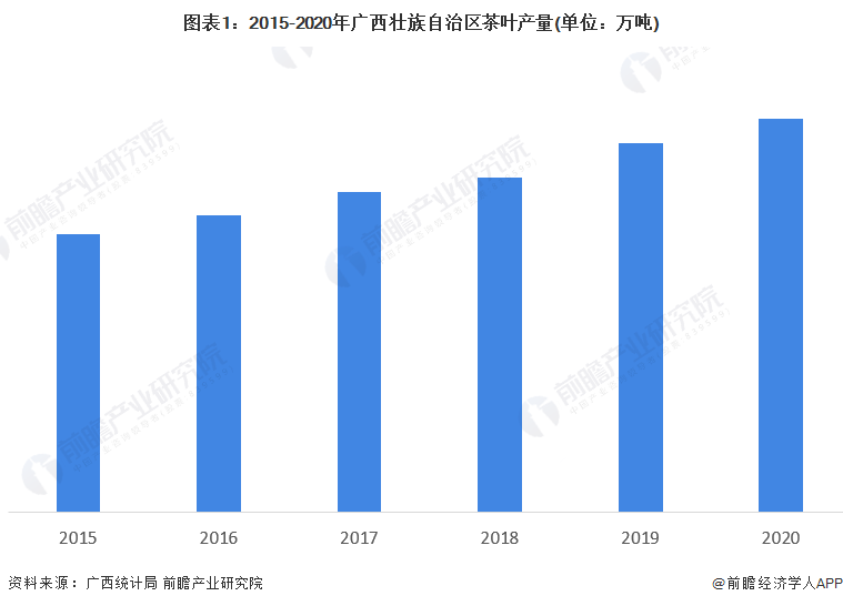 图表1：2015-2020年广西壮族自治区茶叶产量(单位：万吨)