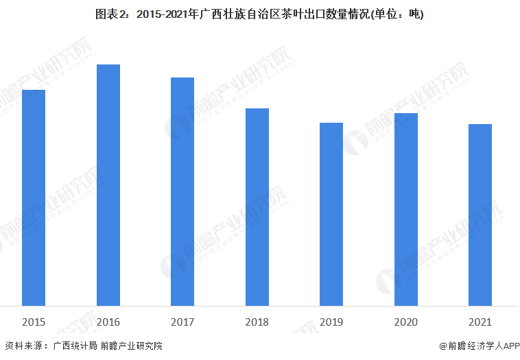 图表2：2015-2021年广西壮族自治区茶叶出口数量情况(单位：吨)