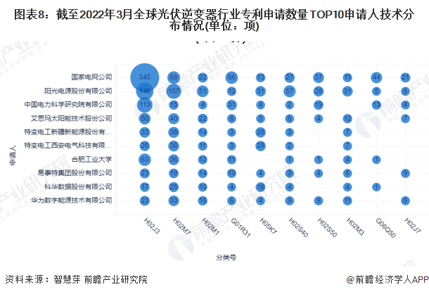 图表8：截至2022年3月全球光伏逆变器行业专利申请数量TOP10申请人技术分布情况(单位：项)