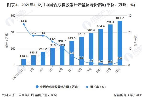 图表4：2021年1-12月中国合成橡胶累计产量及增长情况(单位：万吨，%)