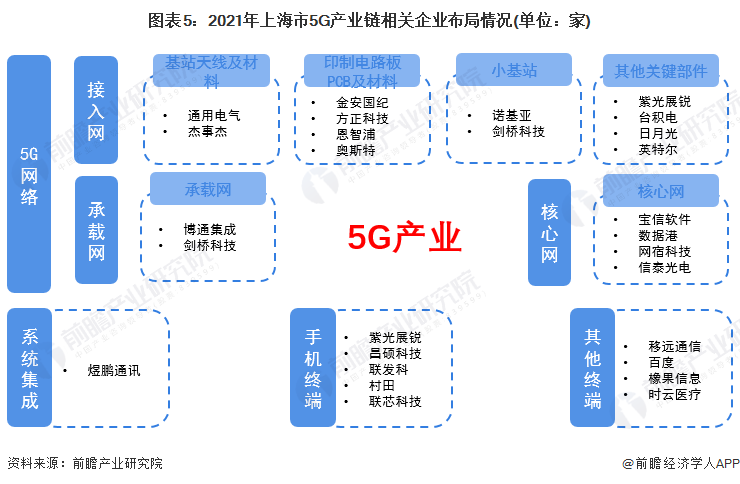 图表5：2021年上海市5G产业链相关企业布局情况(单位：家)