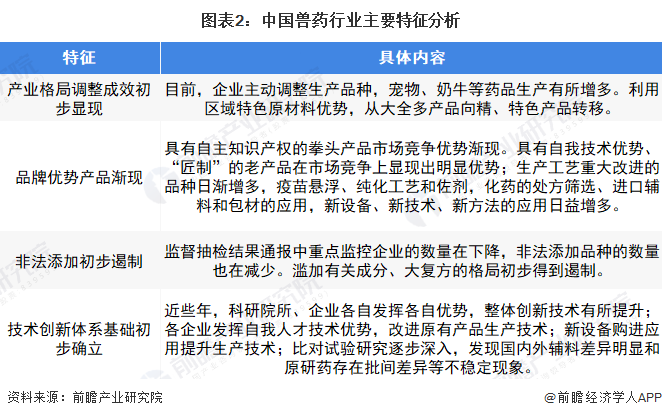 图表2：中国兽药行业主要特征分析