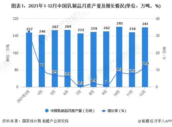 图表1：2021年1-12月中国乳制品月度产量及增长情况(单位：万吨，%)