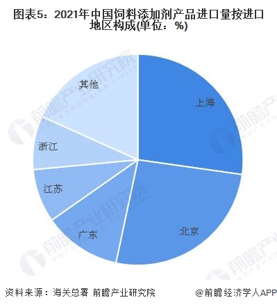 图表5：2021年中国饲料添加剂产品进口量按进口地区构成(单位：%)