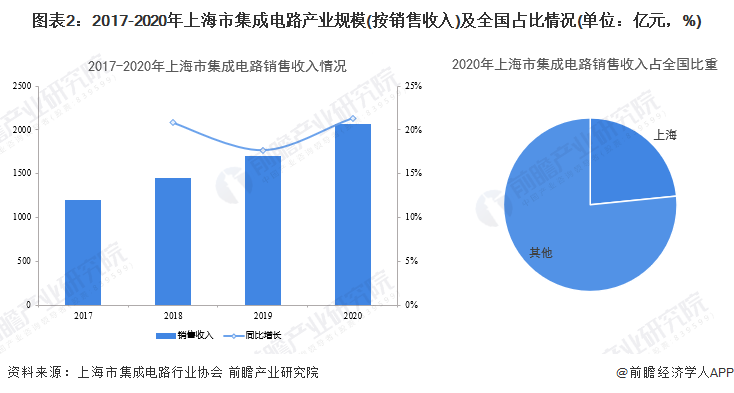 图表2：2017-2020年上海市集成电路产业规模(按销售收入)及全国占比情况(单位：亿元，%)