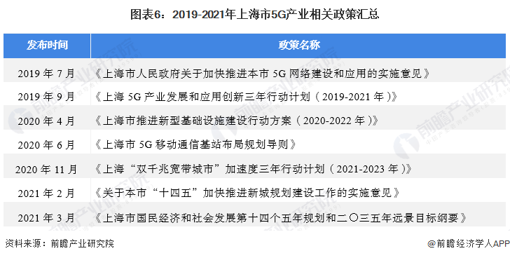 图表6：2019-2021年上海市5G产业相关政策汇总