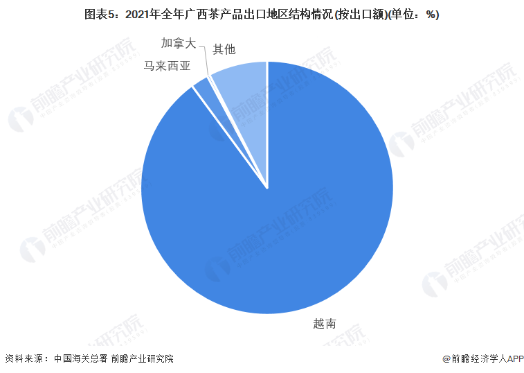 图表5：2021年全年广西茶产品出口地区结构情况(按出口额)(单位：%)