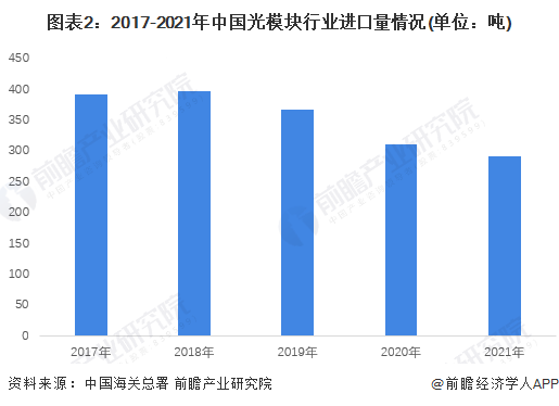 图表2：2017-2021年中国光模块行业进口量情况(单位：吨)