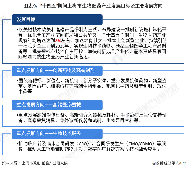 图表9：“十四五”期间上海市生物医药产业发展目标及主要发展方向