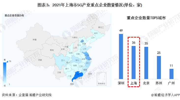 图表3：2021年上海市5G产业重点企业数量情况(单位：家)