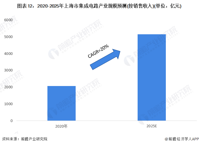 图表12：2020-2025年上海市集成电路产业规模预测(按销售收入)(单位：亿元)