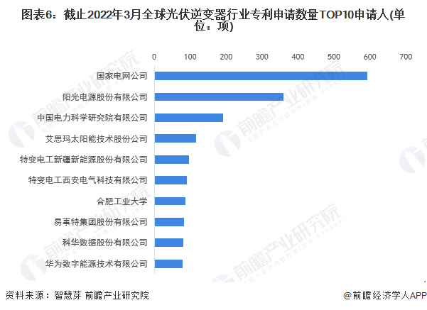 图表6：截止2022年3月全球光伏逆变器行业专利申请数量TOP10申请人(单位：项)