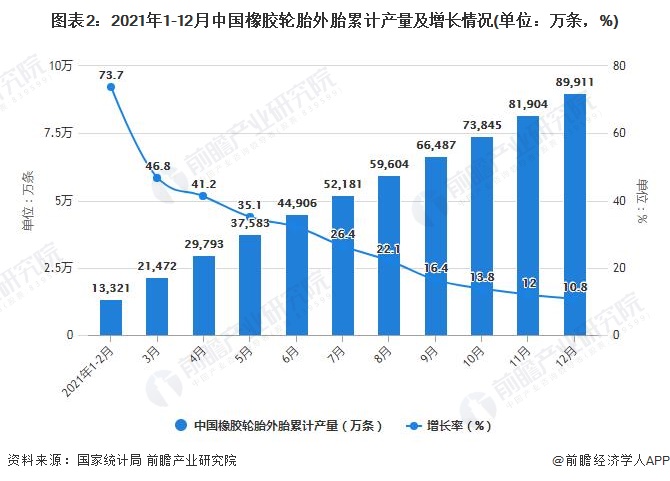 图表2：2021年1-12月中国橡胶轮胎外胎累计产量及增长情况(单位：万条，%)