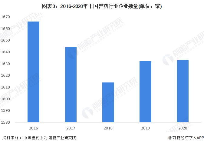 图表3：2016-2020年中国兽药行业企业数量(单位：家)