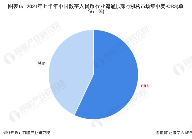 图表6：2021年上半年中国数字人民币行业流通层银行机构市场集中度-CR3(单位：%)