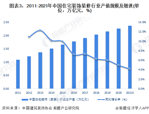 图表3：2011-2021年中国住宅装饰装修行业产值规模及增速(单位：万亿元，%)