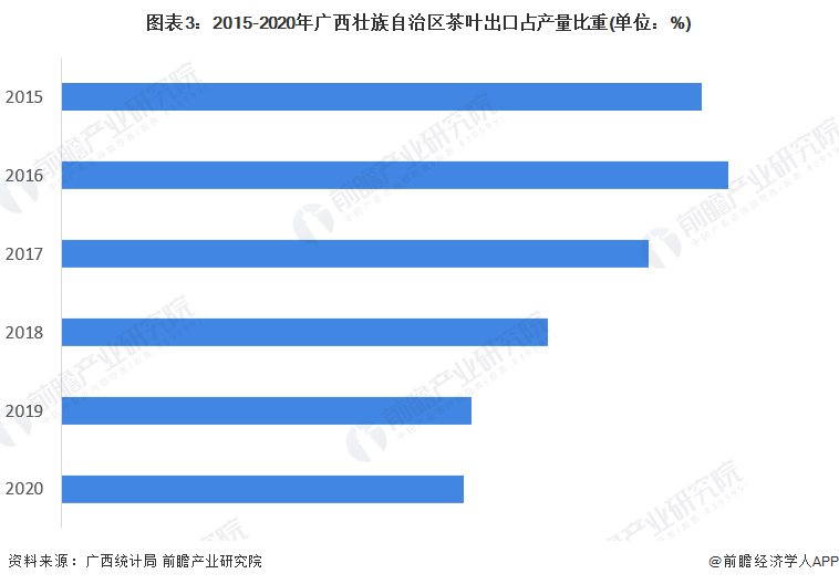 图表3：2015-2020年广西壮族自治区茶叶出口占产量比重(单位：%)