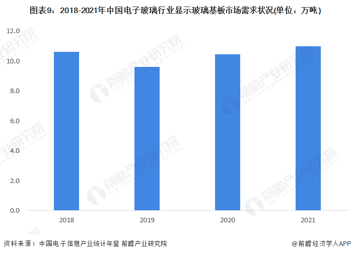 圖表9：2018-2021年中國電子玻璃行業顯示玻璃基板市場需求狀況(單位：萬噸)
