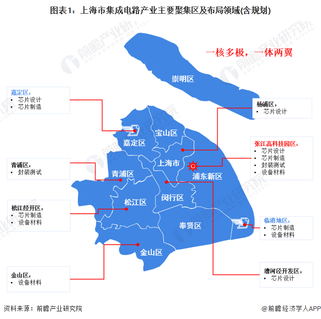 图表1：上海市集成电路产业主要聚集区及布局领域(含规划)
