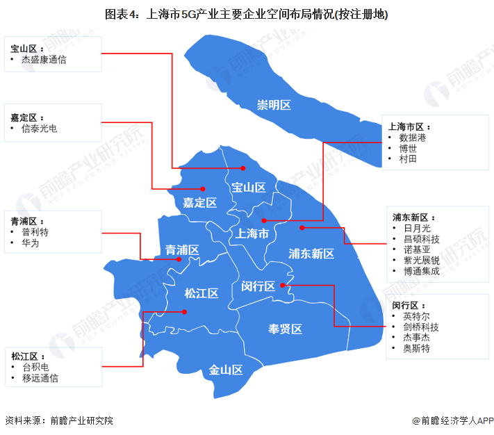 图表4：上海市5G产业主要企业空间布局情况(按注册地)