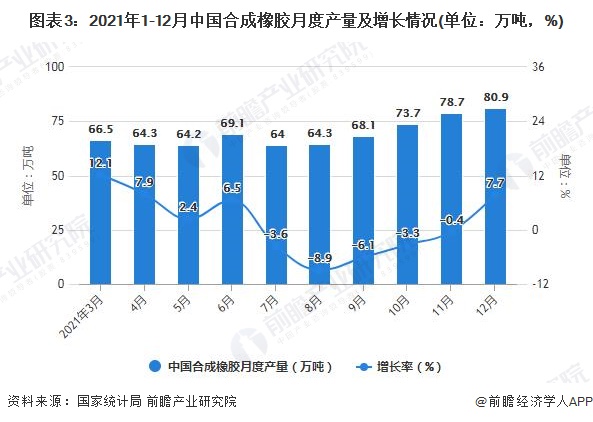 图表3：2021年1-12月中国合成橡胶月度产量及增长情况(单位：万吨，%)