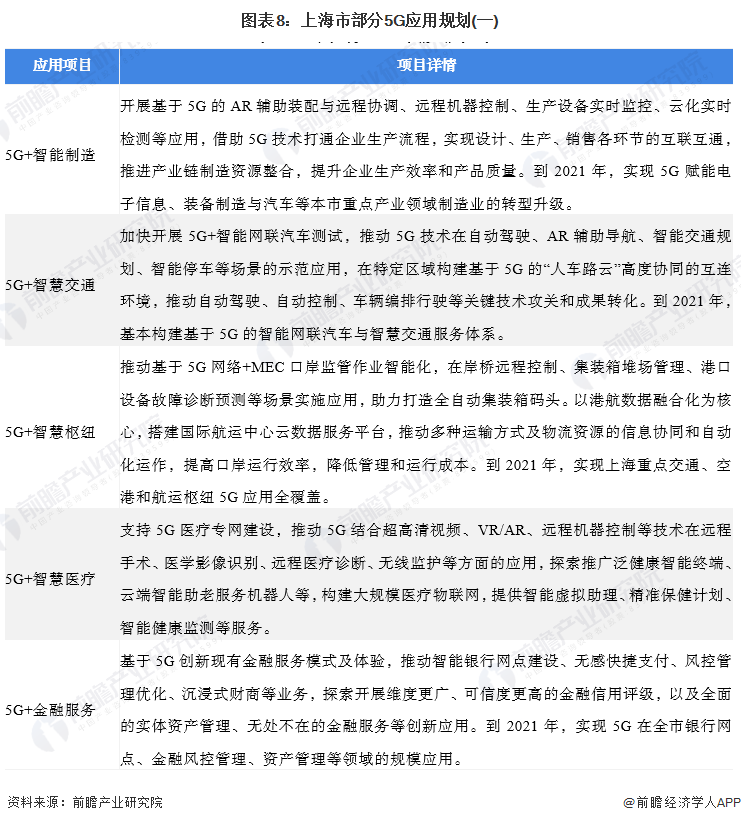 图表8：上海市部分5G应用规划(一)