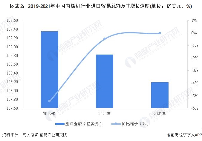 图表2：2019-2021年中国内燃机行业进口贸易总额及其增长速度(单位：亿美元，%)